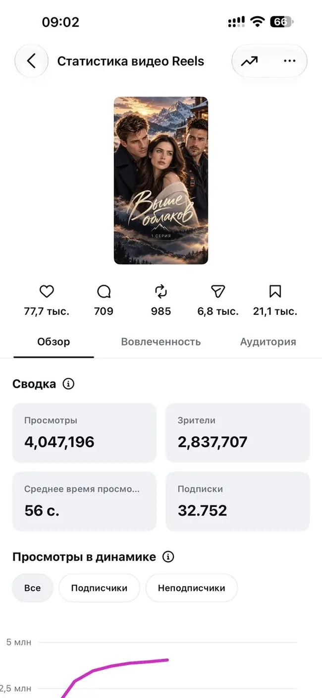 Статистика Reels — 4 047 196 просмотров и 32 752 подписки